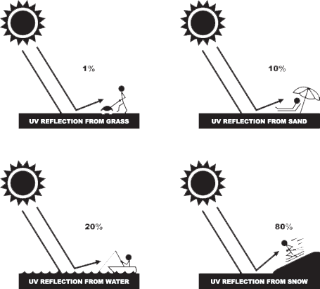 Diagram of UV Reflection